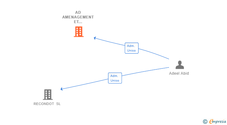 Vinculaciones societarias de AD AMENAGEMENT ET BATIMENT SL