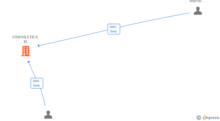 Vinculaciones societarias de FITATHLETICS SL