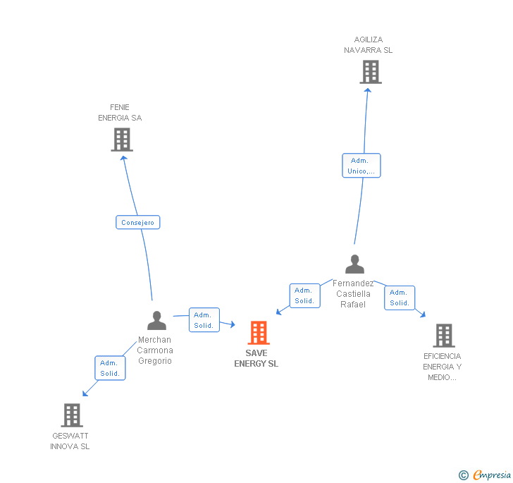 Vinculaciones societarias de SAVE ENERGY SL