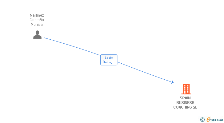 Vinculaciones societarias de SPAIN BUSINESS COACHING SL