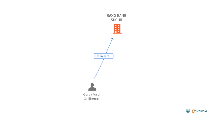 Vinculaciones societarias de SAXO BANK SUCUR