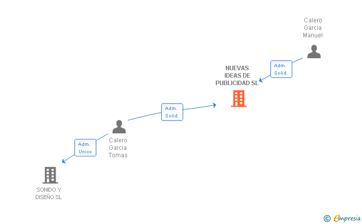 Vinculaciones societarias de NUEVAS IDEAS DE PUBLICIDAD SL