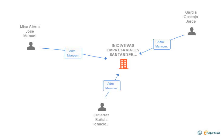 Vinculaciones societarias de INICIATIVAS EMPRESARIALES SANTANDER SEIS SL