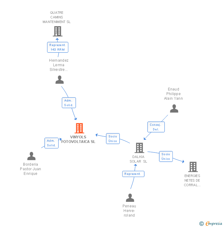 Vinculaciones societarias de VINYOLS FOTOVOLTAICA SL