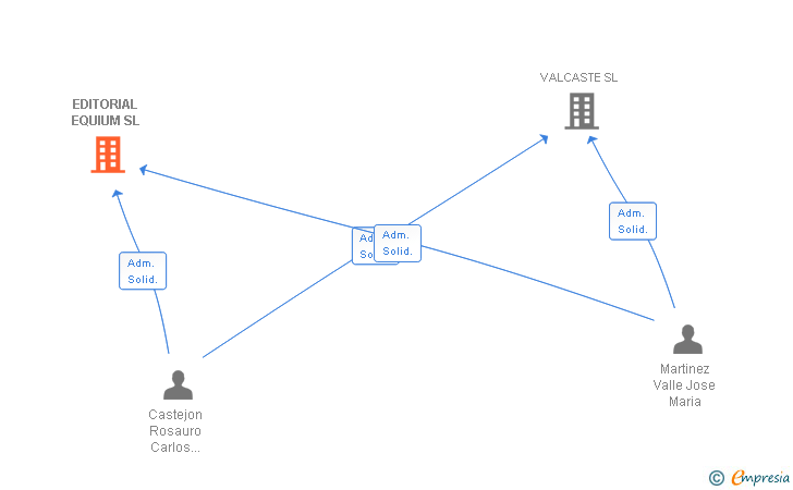 Vinculaciones societarias de EDITORIAL EQUIUM SL