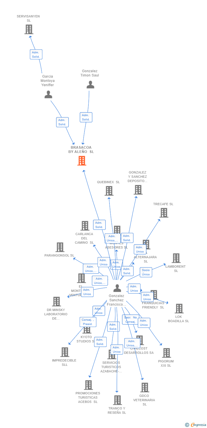 Vinculaciones societarias de BRASACOA BY ALEÑO SL