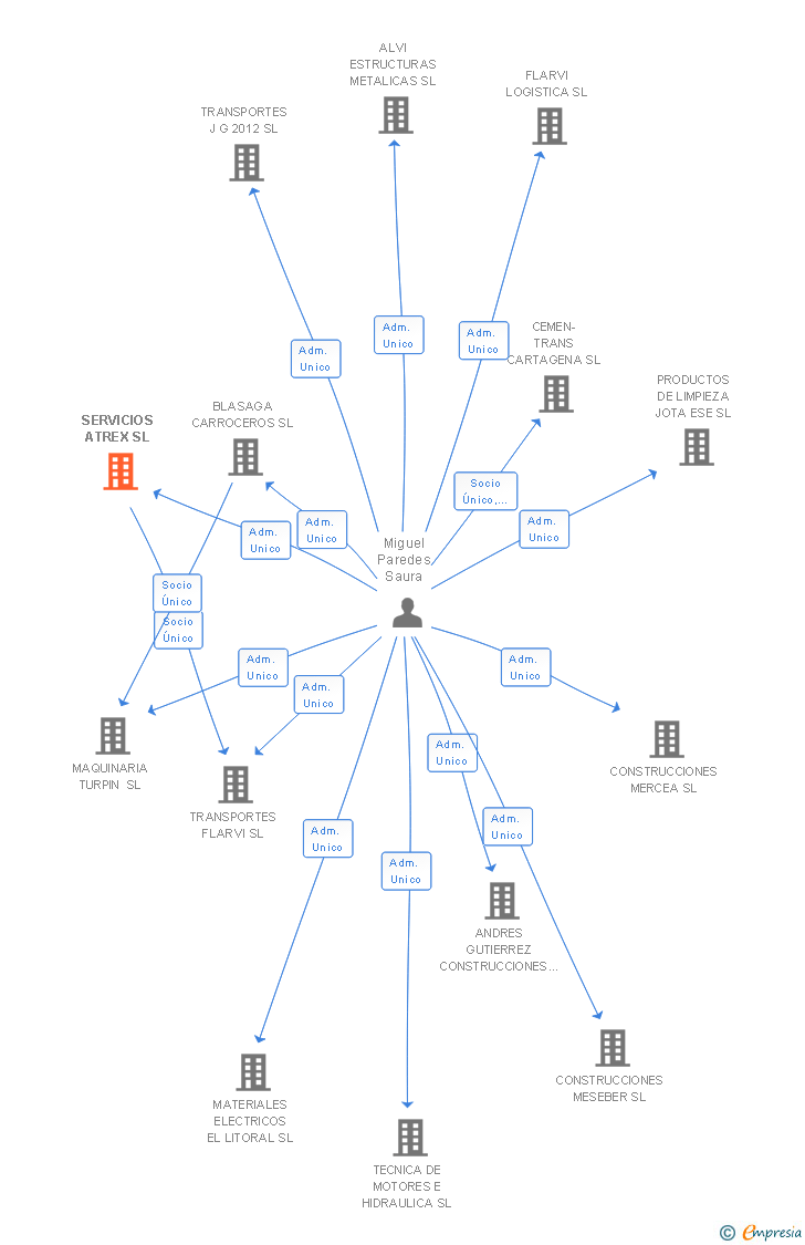 Vinculaciones societarias de SERVICIOS ATREX SL