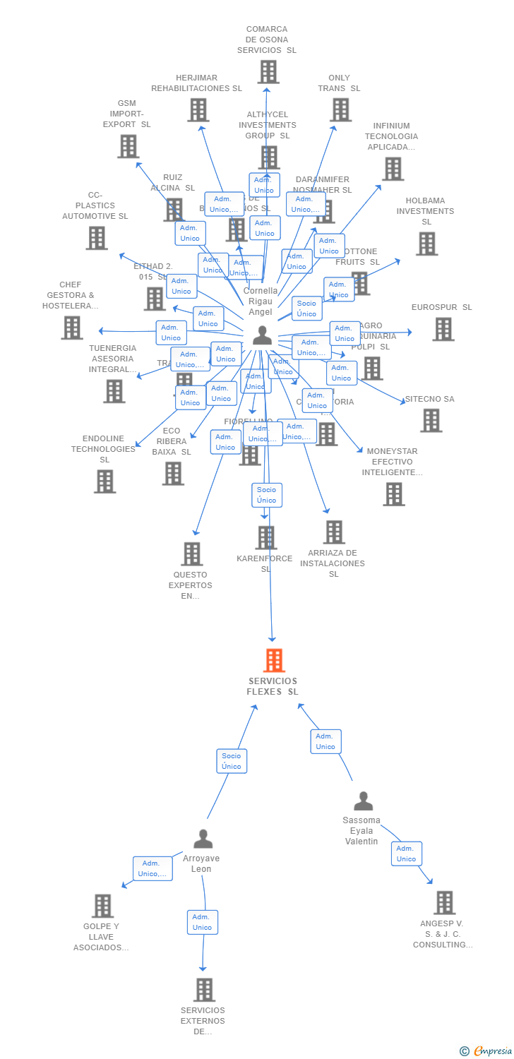 Vinculaciones societarias de SERVICIOS FLEXES SL