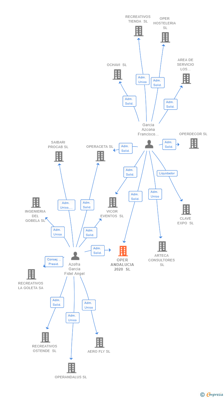 Vinculaciones societarias de OPER ANDALUCIA 2020 SL