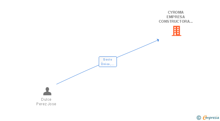 Vinculaciones societarias de CYROMA EMPRESA CONSTRUCTORA SL