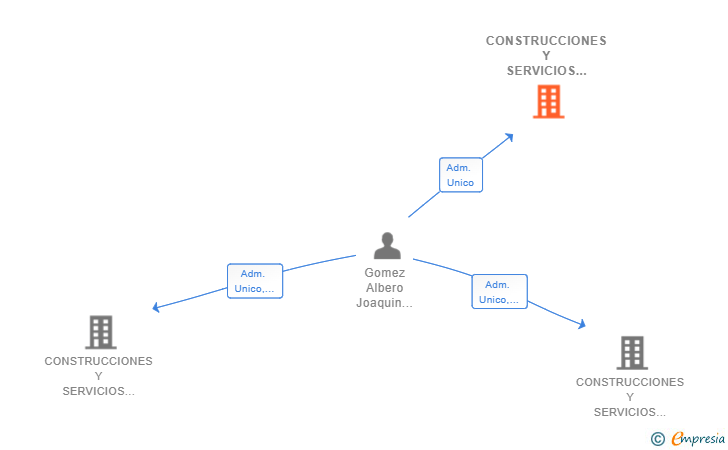 Vinculaciones societarias de CONSTRUCCIONES Y SERVICIOS JEDUBER SL