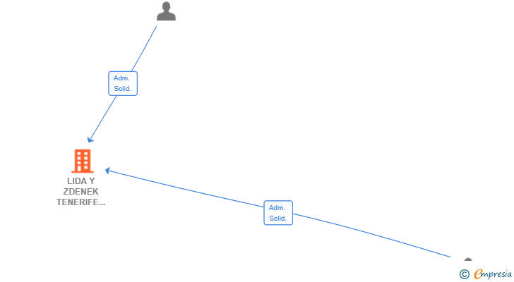 Vinculaciones societarias de LIDA Y ZDENEK TENERIFE HOLIDAY'S PROPERTIES SL