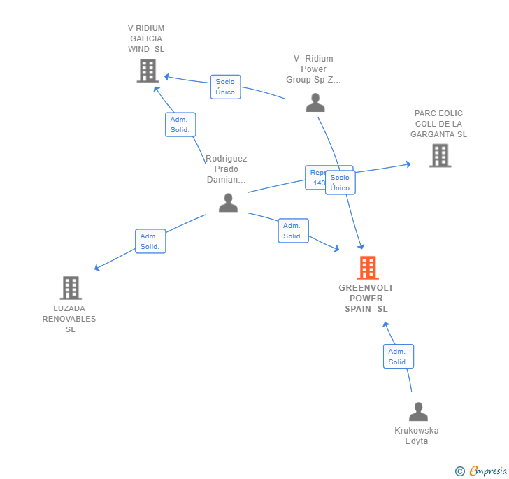 Vinculaciones societarias de GREENVOLT POWER SPAIN SL