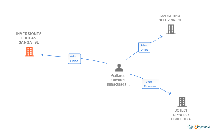 Vinculaciones societarias de INVERSIONES E IDEAS SANGA SL