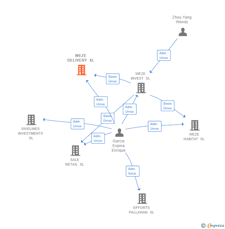 Vinculaciones societarias de WEZE DELIVERY SL