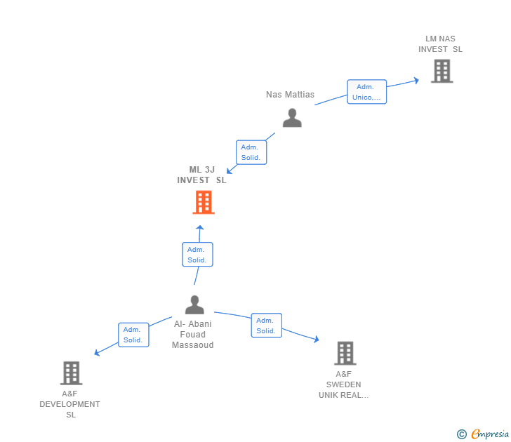 Vinculaciones societarias de ML 3J INVEST SL