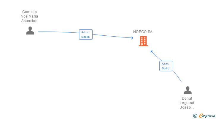 Vinculaciones societarias de NOECO SA