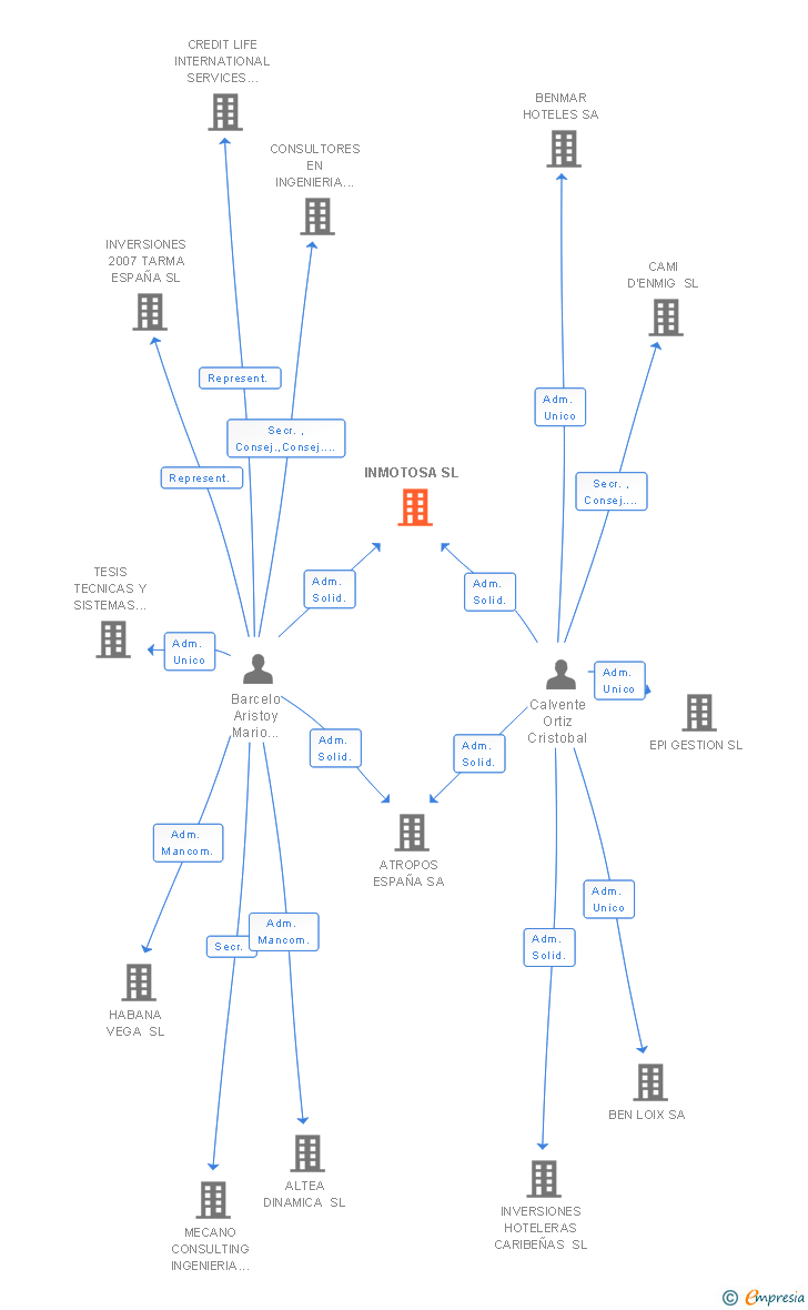 Vinculaciones societarias de INMOTOSA SL