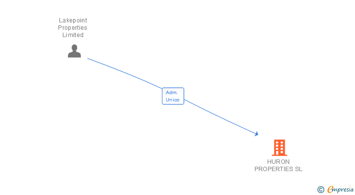 Vinculaciones societarias de HURON PROPERTIES SL