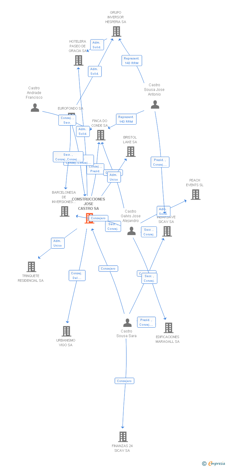 Vinculaciones societarias de CONSTRUCCIONES JOSE CASTRO SL