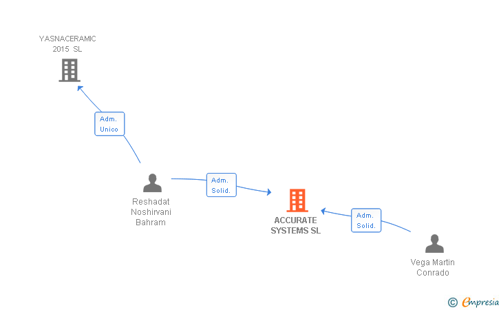 Vinculaciones societarias de ACCURATE SYSTEMS SL