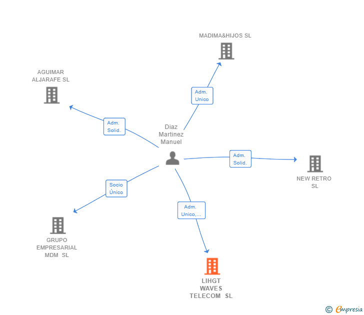 Vinculaciones societarias de LIHGT WAVES TELECOM SL