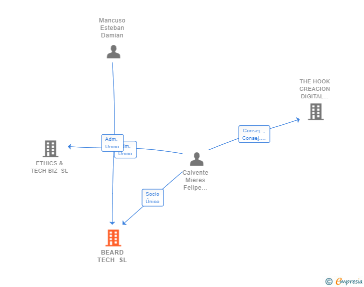 Vinculaciones societarias de BEARD TECH SL