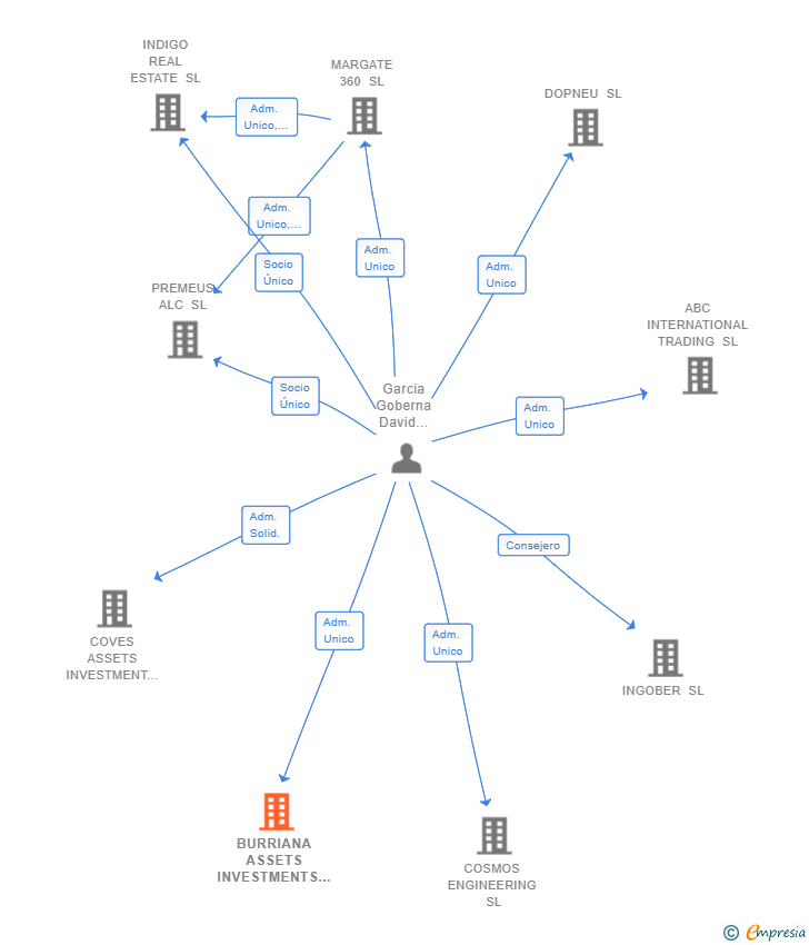 Vinculaciones societarias de BURRIANA ASSETS INVESTMENTS SL