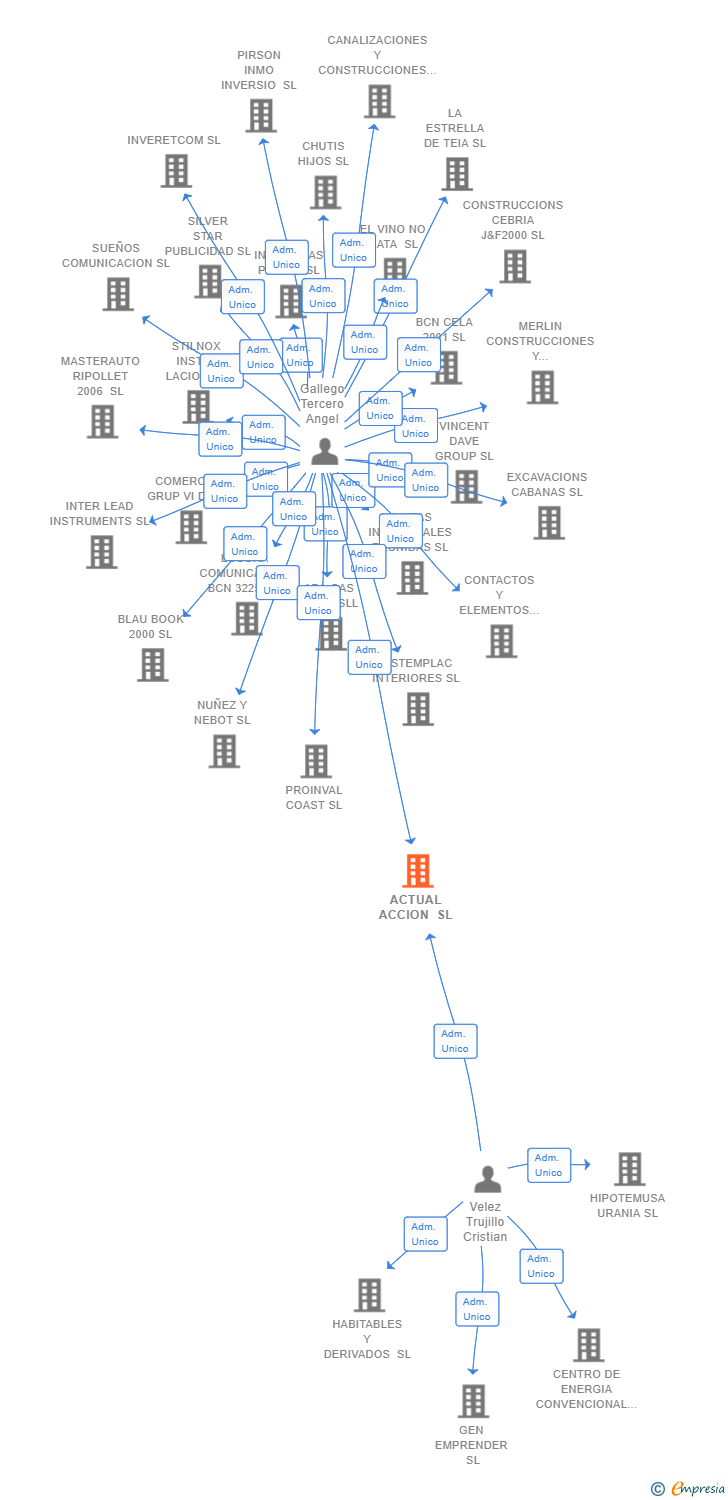 Vinculaciones societarias de ACTUAL ACCION SL