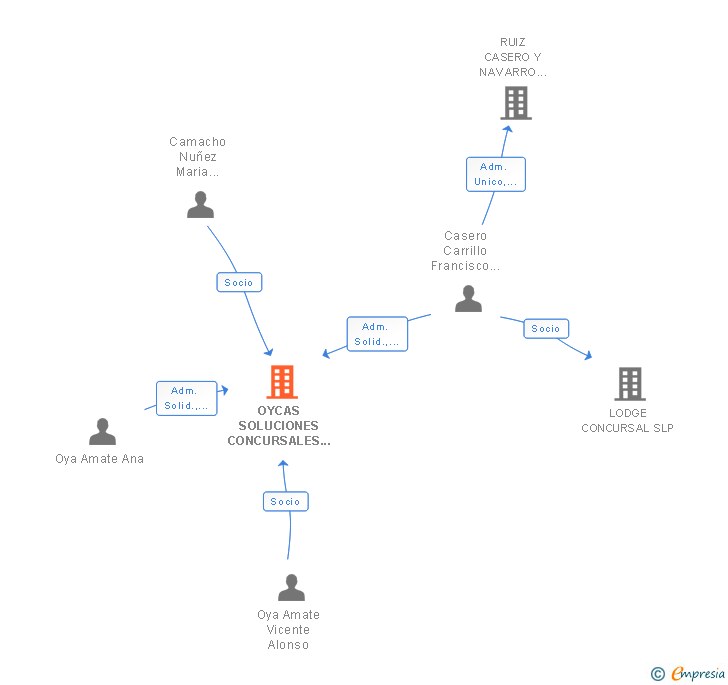 Vinculaciones societarias de OYCAS SOLUCIONES CONCURSALES SLP