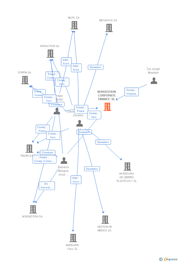 Vinculaciones societarias de NORGESTION CORPORATE FINANCE SL