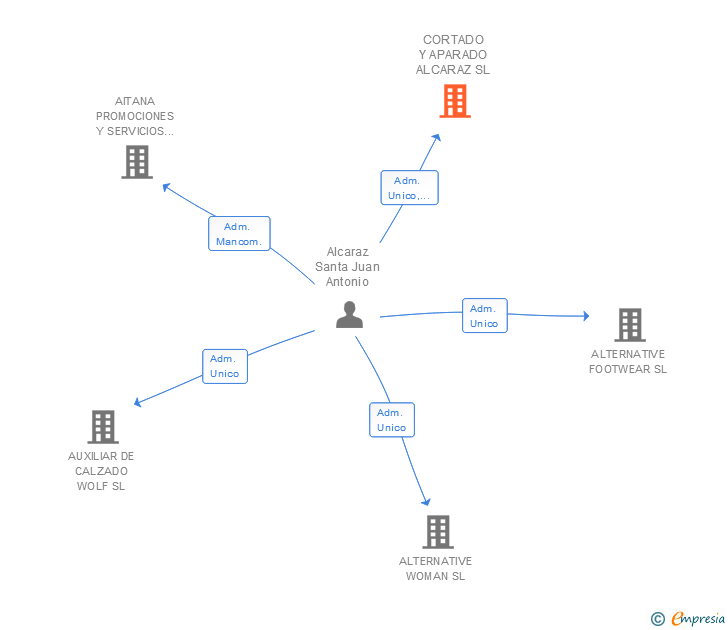Vinculaciones societarias de CORTADO Y APARADO ALCARAZ SL