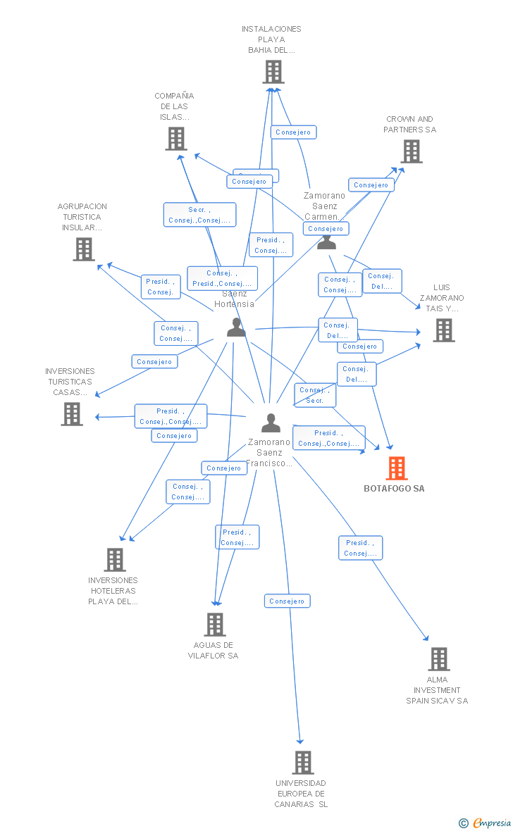 Vinculaciones societarias de BOTAFOGO SA
