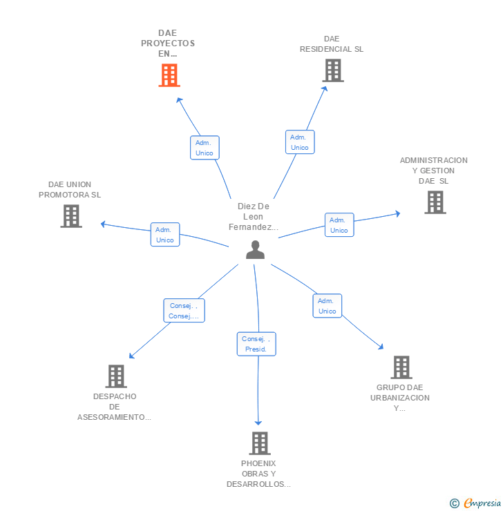Vinculaciones societarias de DAE PROYECTOS EN DESARROLLO SL