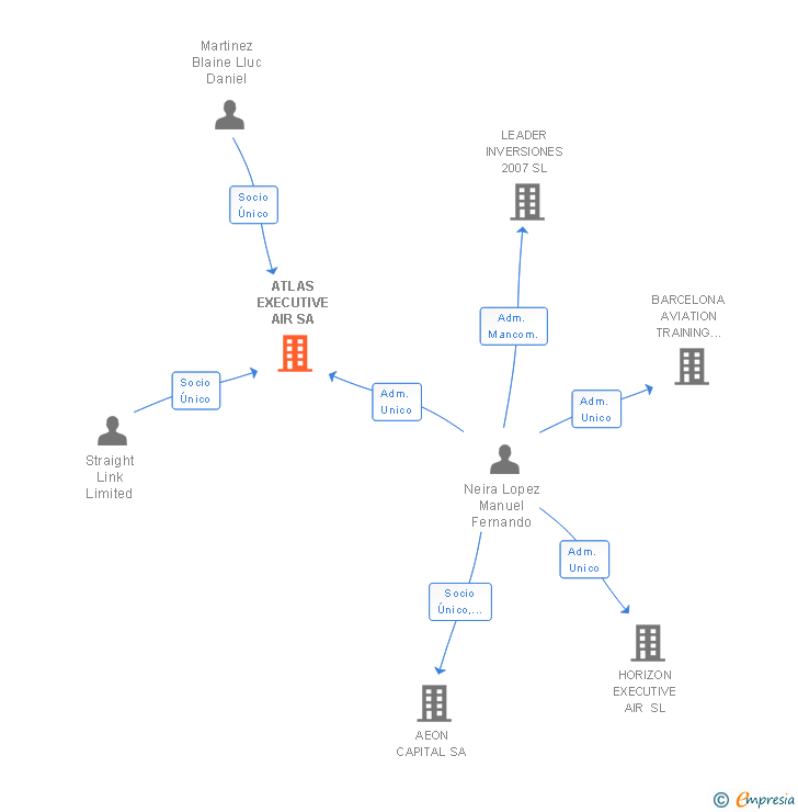 Vinculaciones societarias de ATLAS EXECUTIVE AIR SA