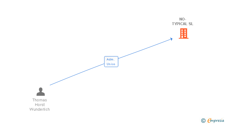 Vinculaciones societarias de NO-TYPICAL SL