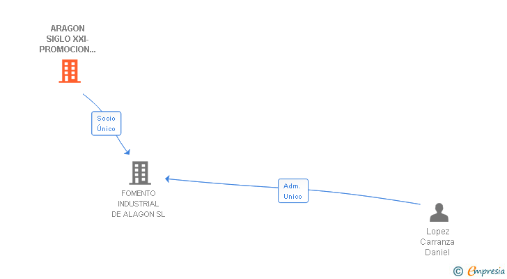 Vinculaciones societarias de ARAGON SIGLO XXI-PROMOCION INMOBILIARIA SL