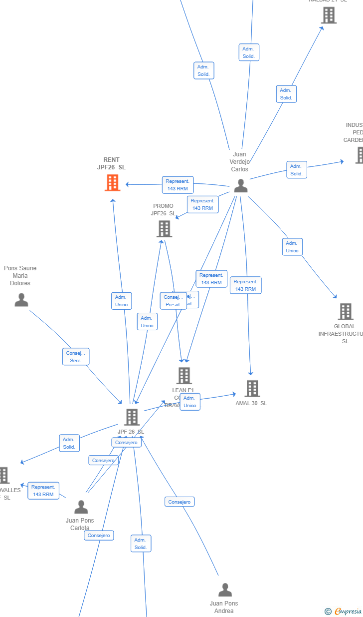 Vinculaciones societarias de RENT JPF26 SL