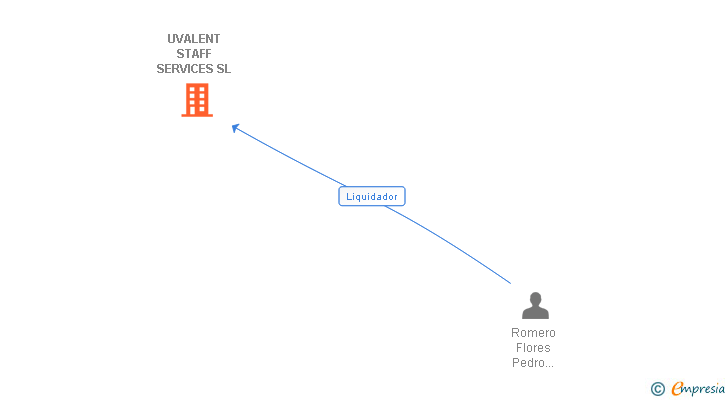 Vinculaciones societarias de UVALENT STAFF SERVICES SL