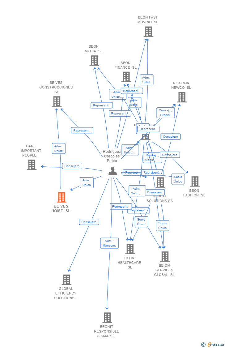 Vinculaciones societarias de BE VES HOME SL
