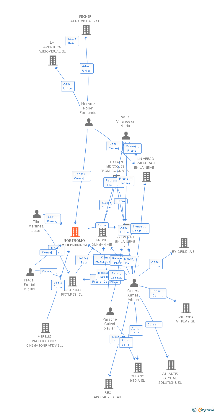 Vinculaciones societarias de NOSTROMO PUBLISHING SL