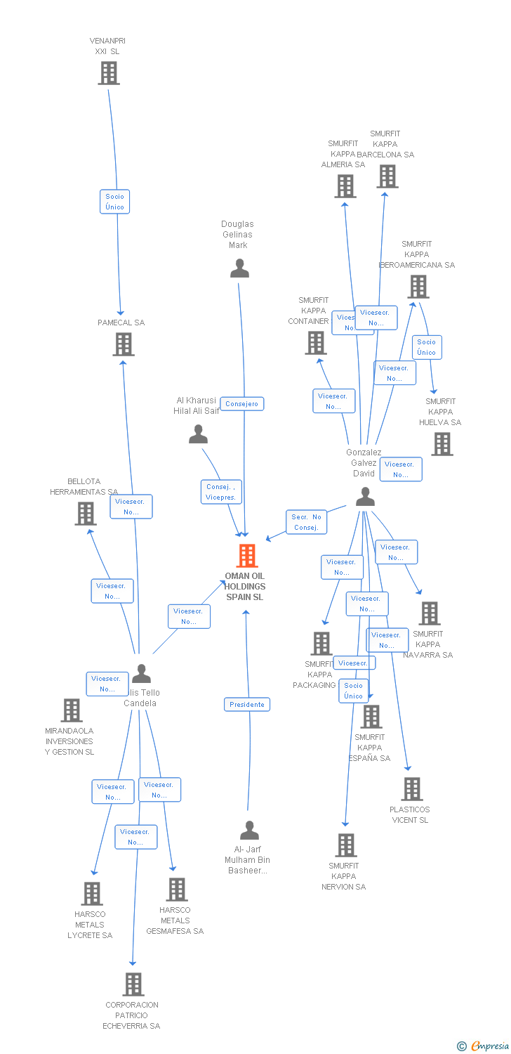 Vinculaciones societarias de OMAN OIL HOLDINGS SPAIN SL