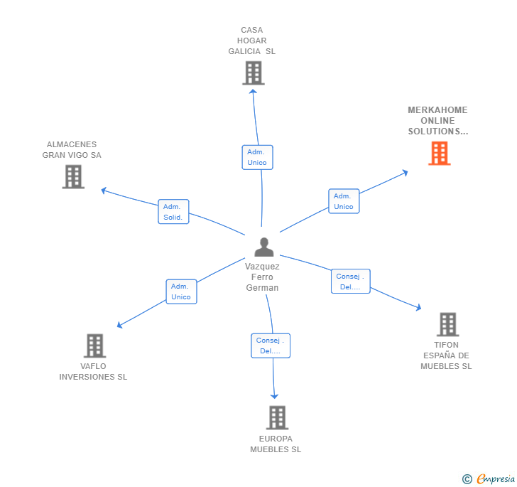 Vinculaciones societarias de MERKAHOME ONLINE SOLUTIONS SL