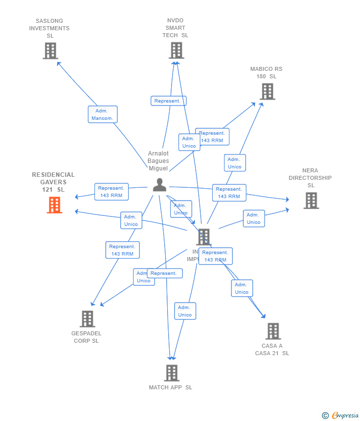Vinculaciones societarias de RESIDENCIAL GAVERS 121 SL