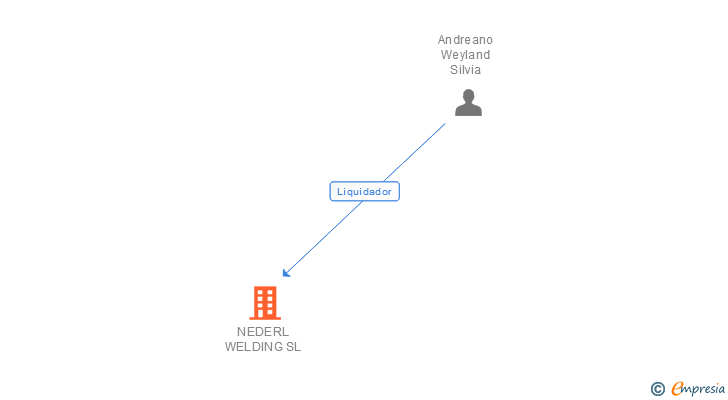 Vinculaciones societarias de NEDERL WELDING SL
