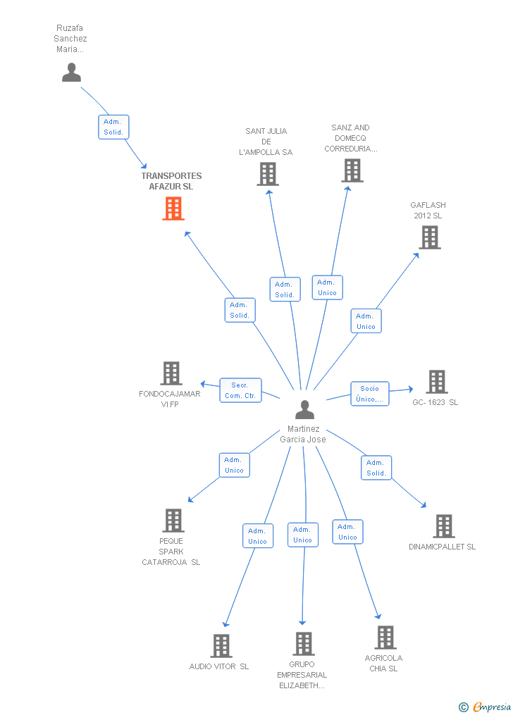 Vinculaciones societarias de TRANSPORTES AFAZUR SL