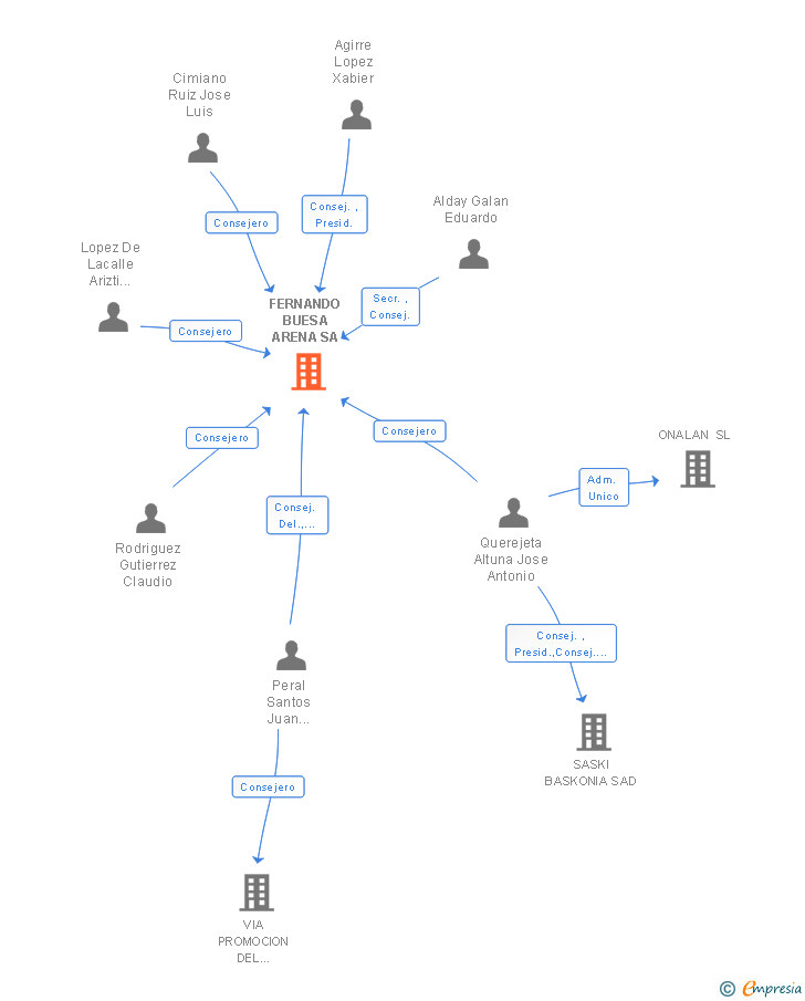 Vinculaciones societarias de FERNANDO BUESA ARENA SA