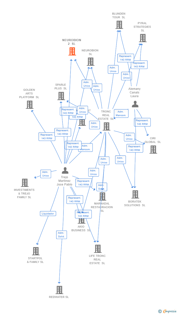 Vinculaciones societarias de NEUROBION 2 SL