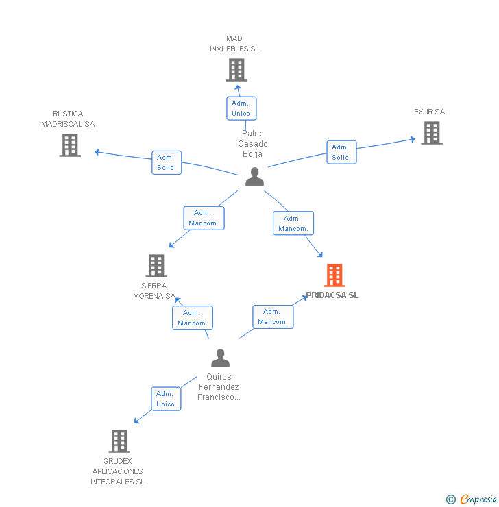 Vinculaciones societarias de PRIDACSA SL