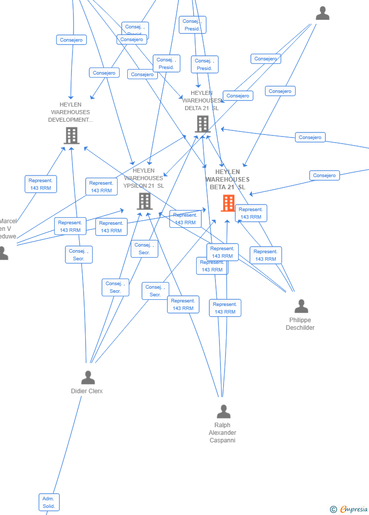 Vinculaciones societarias de HEYLEN WAREHOUSES BETA 21 SL